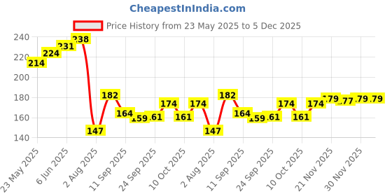 flipkart.com gbl collection Microfiber Bathroom Mat gbl collection Price History Graph from 23 May 2025 to 5 Dec 2025