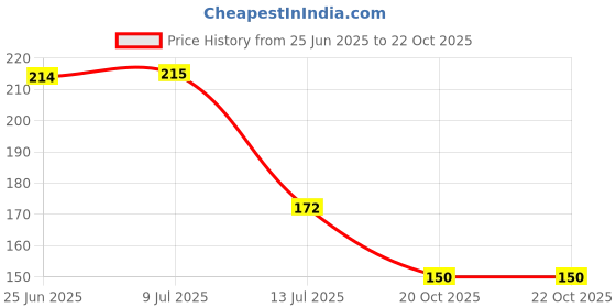 flipkart.com gbl collection Microfiber Bathroom Mat gbl collection Price History Graph from 25 Jun 2025 to 21 Oct 2025