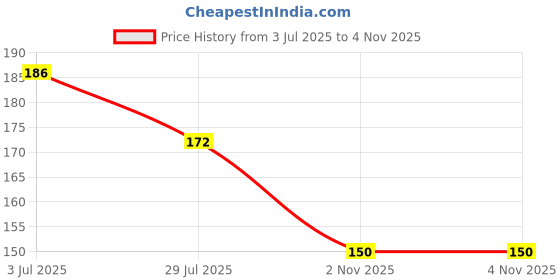 flipkart.com gbl collection Microfiber Bathroom Mat gbl collection Price History Graph from 3 Jul 2025 to 4 Nov 2025