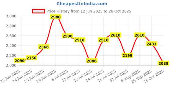 flipkart.com bosch GBM 350 Professional Drill Angle Drill bosch Price History Graph from 12 Jun 2025 to 26 Oct 2025