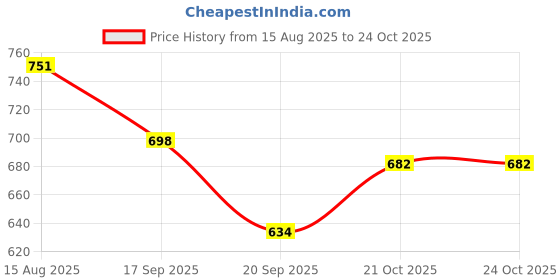 flipkart.com GBNU Hair Straightener Hair Straightener - 49 Hair Straightener Price History Graph from 15 Aug 2025 to 24 Oct 2025
