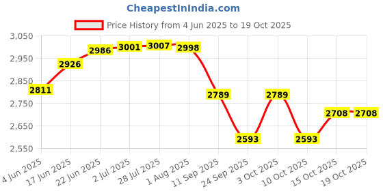 flipkart.com durelo GBP-3 Grease Gun Bucket 3kg Manual Pump durelo Price History Graph from 4 Jun 2025 to 18 Oct 2025