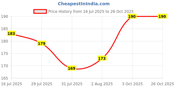 flipkart.com qualtivate GBPUT-648 Dakota Black Popcorn Corn Seeds Seed qualtivate Price History Graph from 16 Jul 2025 to 25 Oct 2025