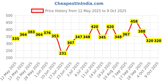 flipkart.com gbsmart Egg Boiler Electric Automatic Machine Off 7 Egg Poacher For Steaming Cooking Also Boiling & Frying Machine Mutli color Egg Cooker gbsmart Price History Graph from 12 May 2025 to 8 Oct 2025