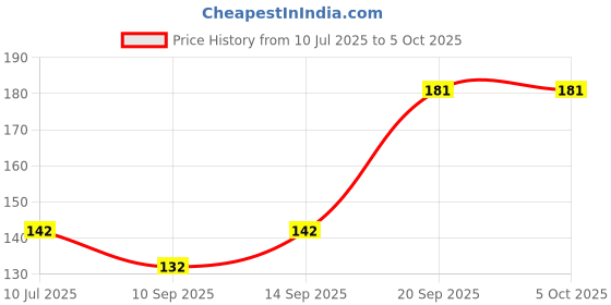 flipkart.com gbsmart GBS-11 Motion Sensor Light Price History Graph from 10 Jul 2025 to 5 Oct 2025
