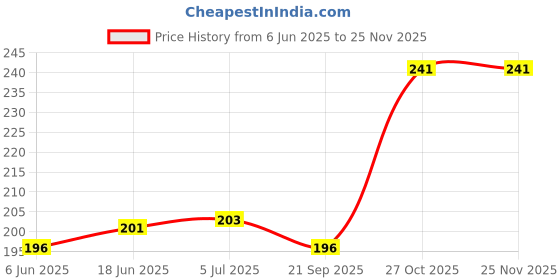 flipkart.com gbsmart Gobi Wall mounted Storage Stand Headphone Stand Price History Graph from 6 Jun 2025 to 23 Nov 2025