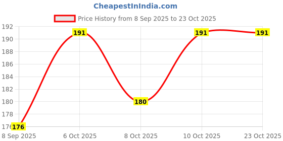flipkart.com gbsmart Hair Mini Pressing Machine, Professional Hair Pressing Machine Hair Straightener Price History Graph from 8 Sep 2025 to 22 Oct 2025