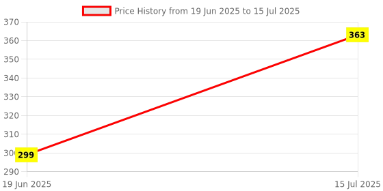 flipkart.com gbsmart LED Music Bulb With Bluetooth Speaker| Smart Bulb Price History Graph from 19 Jun 2025 to 15 Jul 2025