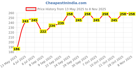 flipkart.com sunfly GBVCTR Hockey Ball sunfly Price History Graph from 13 May 2025 to 8 Nov 2025