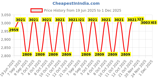 flipkart.com jsre store GC-001 Chain Aluminium Light Hanging Chain Rod jsre store Price History Graph from 19 Jun 2025 to 1 Dec 2025