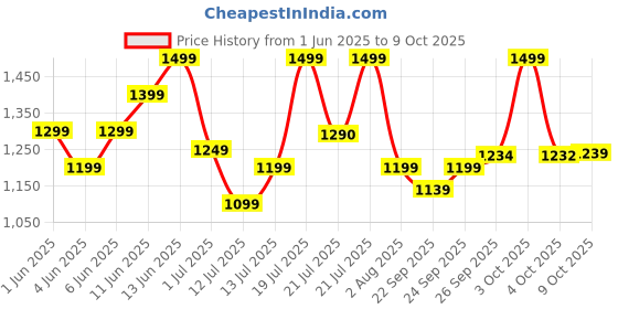 flipkart.com philips GC 181 1000 W Dry Iron philips Price History Graph from 1 Jun 2025 to 9 Oct 2025