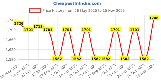 flipkart.com philips GC 181 Iron With Indicator 1000 W Dry Iron philips Price History Graph from 26 May 2025 to 15 Nov 2025