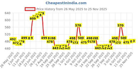 flipkart.com gc fab Men Night Suit Set Black Self Design gc fab Price History Graph from 26 May 2025 to 25 Nov 2025