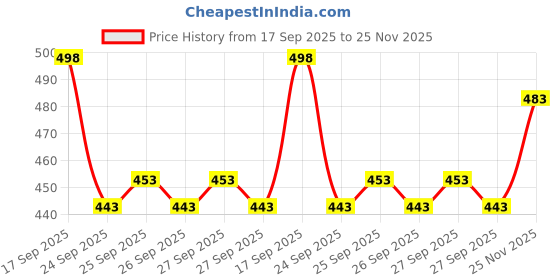 flipkart.com gc fab Men Night Suit Set Pink Self Design gc fab Price History Graph from 17 Sep 2025 to 25 Nov 2025