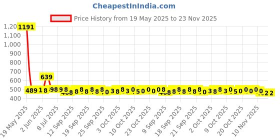 flipkart.com gc fab Men Night Suit Set White Self Design gc fab Price History Graph from 19 May 2025 to 23 Nov 2025