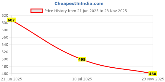flipkart.com gc fab Men Night Suit Set White Self Design gc fab Price History Graph from 21 Jun 2025 to 23 Nov 2025