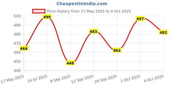 flipkart.com gc fab Solid Men Track Suit gc fab Price History Graph from 17 May 2025 to 4 Oct 2025