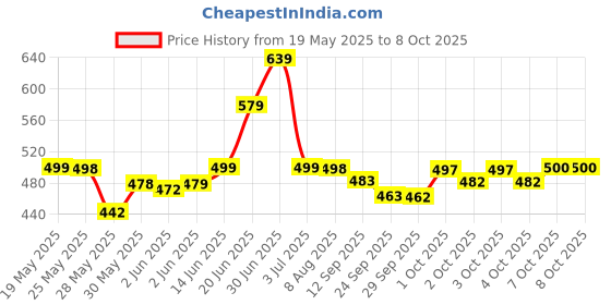 flipkart.com gc fab Solid Men Track Suit gc fab Price History Graph from 19 May 2025 to 7 Oct 2025