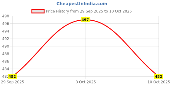 flipkart.com gc fab Solid Men Track Suit gc fab Price History Graph from 29 Sep 2025 to 10 Oct 2025