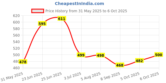 flipkart.com gc fab Solid Men Track Suit gc fab Price History Graph from 31 May 2025 to 5 Oct 2025