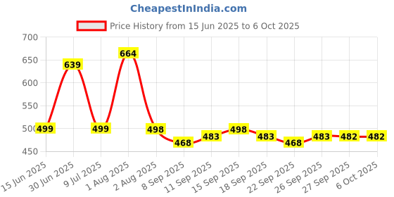 flipkart.com gc fab Solid Men Track Suit gc fab Price History Graph from 15 Jun 2025 to 5 Oct 2025