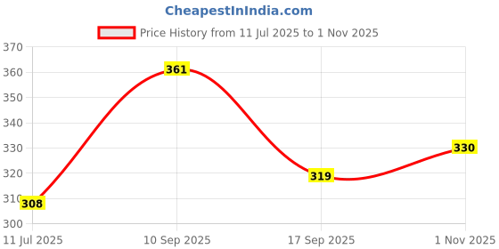 flipkart.com gc famous Coconut Tree Fruit Fork Stand with Monkey Shape Fruit Fork Set Disposable Plastic Fruit Fork, Salad Fork, Serving Fork gc famous Price History Graph from 11 Jul 2025 to 1 Nov 2025