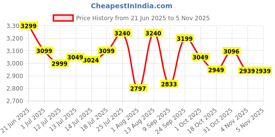 flipkart.com greenchef GC FRIZZLE Air Fryer greenchef Price History Graph from 21 Jun 2025 to 5 Nov 2025