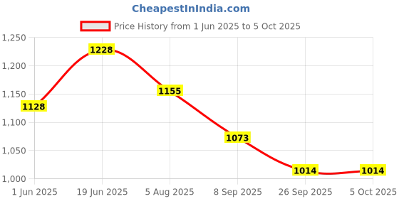 flipkart.com gc tooth mousse melon 40g/35ml Toothpaste (40 g) Toothpaste gc tooth mousse Price History Graph from 1 Jun 2025 to 5 Oct 2025