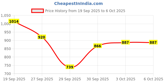 flipkart.com gc tooth mousse (Melon) Toothpaste gc tooth mousse Price History Graph from 19 Sep 2025 to 5 Oct 2025