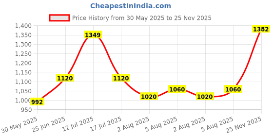 flipkart.com gc tooth mousse plus strawberry Toothpaste gc tooth mousse Price History Graph from 30 May 2025 to 25 Nov 2025