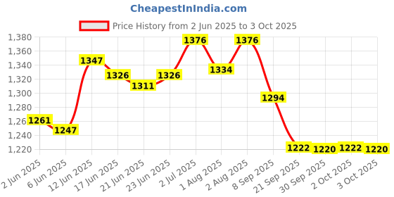 flipkart.com gc tooth mousse strawberry 40g/35ml Toothpaste (40 g) Toothpaste gc tooth mousse Price History Graph from 2 Jun 2025 to 3 Oct 2025