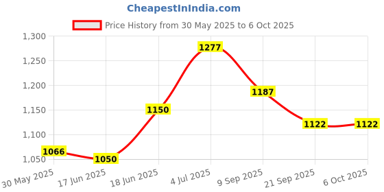 flipkart.com gc tooth mousse Tooth mousse Melon 40g(35ml) Toothpaste gc tooth mousse Price History Graph from 30 May 2025 to 5 Oct 2025
