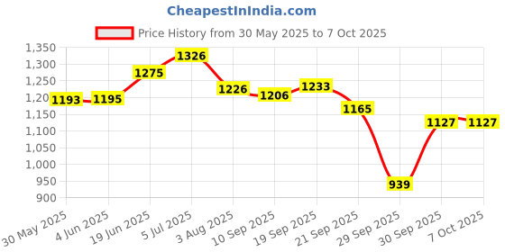 flipkart.com gc tooth mousse Tooth Mousse (Strawberry) Toothpaste gc tooth mousse Price History Graph from 30 May 2025 to 6 Oct 2025