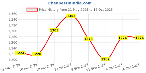 flipkart.com gc tooth mousse Vanilla flavor for kids (4og) oral care dental helth sensitive teeth Toothpaste gc tooth mousse Price History Graph from 31 May 2025 to 15 Oct 2025