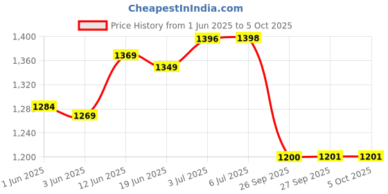 flipkart.com gc tooth mousse vanilla Toothpaste gc tooth mousse Price History Graph from 1 Jun 2025 to 4 Oct 2025