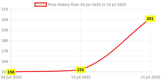 flipkart.com GC UNIVERSAL keyboard slime for Computers, Laptops, Mobiles, Gaming (cleaning kit) for Computers, Gaming, Laptops, Mobiles Price History Graph from 24 Jun 2025 to 15 Jul 2025