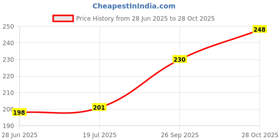 flipkart.com GC UNIVERSAL keyboard slime for Computers, Laptops, Mobiles, Gaming (cleaning kit) for Computers, Gaming, Laptops, Mobiles (0)3 for Computers, Gaming, Laptops, Mobiles Price History Graph from 28 Jun 2025 to 28 Oct 2025