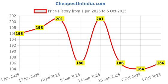 flipkart.com GC UNIVERSAL Super Clean Magical Universal Cleaning Slimy Magic Gel in Pouch for Computers, Gaming, Laptops, Mobiles (Magic Gel For Dust Cleaning in Pouch - 1) for Computers, Laptops, Gaming, Mobiles (02) for Computers, Gaming, Laptops, Mobiles Price History Graph from 1 Jun 2025 to 5 Oct 2025