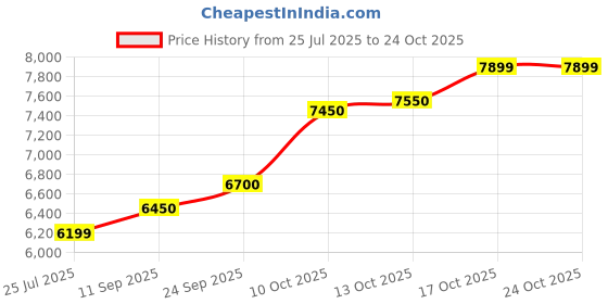flipkart.com l.d.sons GC00500 24 (999) K 0.5 g Gold Coin l.d.sons Price History Graph from 25 Jul 2025 to 24 Oct 2025