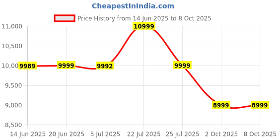 flipkart.com cellbell GC01 Transformer Series GC01 Transformer Series with Removable Neck Rest and Adjustable Back Cushion Gaming Chair cellbell Price History Graph from 14 Jun 2025 to 7 Oct 2025