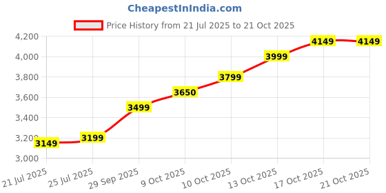 flipkart.com lords jewels GC0250 24 (999) K 0.25 g Gold Coin lords jewels Price History Graph from 21 Jul 2025 to 21 Oct 2025