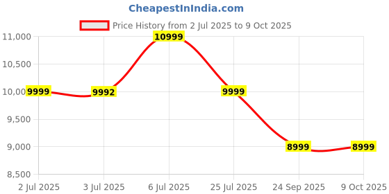 flipkart.com cellbell GC03 Transformer Series GC03 Transformer Series with Removable Neck Rest and Adjustable Back Cushion Gaming Chair cellbell Price History Graph from 2 Jul 2025 to 7 Oct 2025