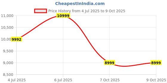 flipkart.com cellbell GC04 Transformer Series GC04 Transformer Series with Removable Neck Rest and Adjustable Back Cushion Gaming Chair cellbell Price History Graph from 4 Jul 2025 to 9 Oct 2025