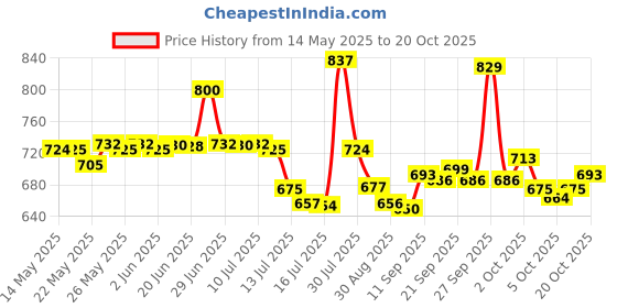 flipkart.com philips by philips GC090 750 W Dry Iron philips by philips Price History Graph from 14 May 2025 to 20 Oct 2025