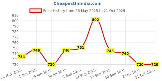 flipkart.com philips GC090 750 W Dry Iron 750 W 750 W Dry Iron philips Price History Graph from 26 May 2025 to 20 Oct 2025