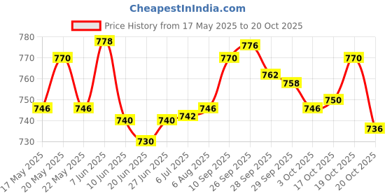 flipkart.com philips GC090 750W 750 W Dry Iron philips Price History Graph from 17 May 2025 to 20 Oct 2025