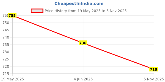 flipkart.com philips GC090 750W 750 W Dry Iron 750 W Dry Iron philips Price History Graph from 19 May 2025 to 5 Nov 2025