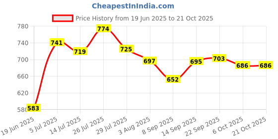 flipkart.com philips GC090 Classic 750 W Dry Iron philips Price History Graph from 19 Jun 2025 to 20 Oct 2025