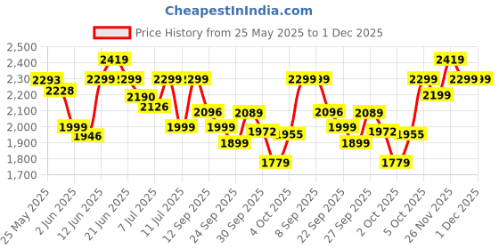 flipkart.com philips GC1028/20 2000 W Steam Iron philips Price History Graph from 25 May 2025 to 1 Dec 2025