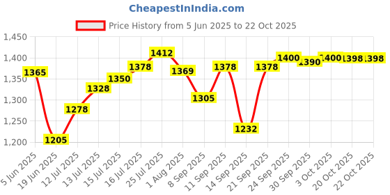 flipkart.com philips by philips GC157/02 1100 W Dry Iron philips by philips Price History Graph from 5 Jun 2025 to 22 Oct 2025